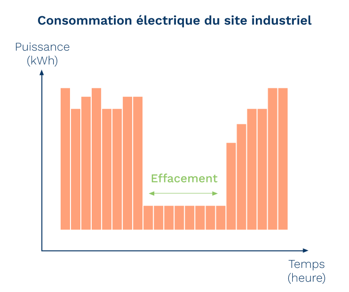 Graphique consommation électrique site industriel