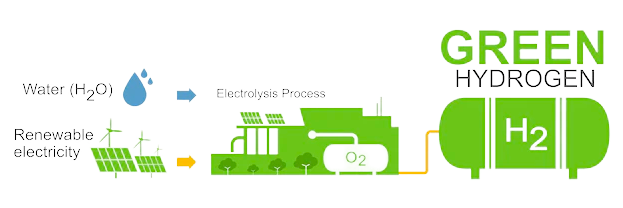 hydrogène vert dans l'industrie