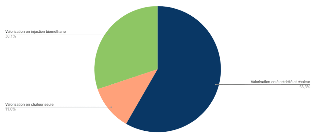 biogaz et biométhane
