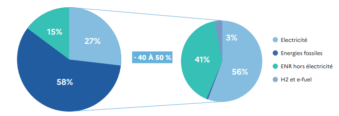 Multi-annual energy planning