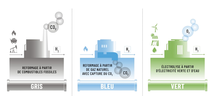 Hydrogène vert dans l'industrie