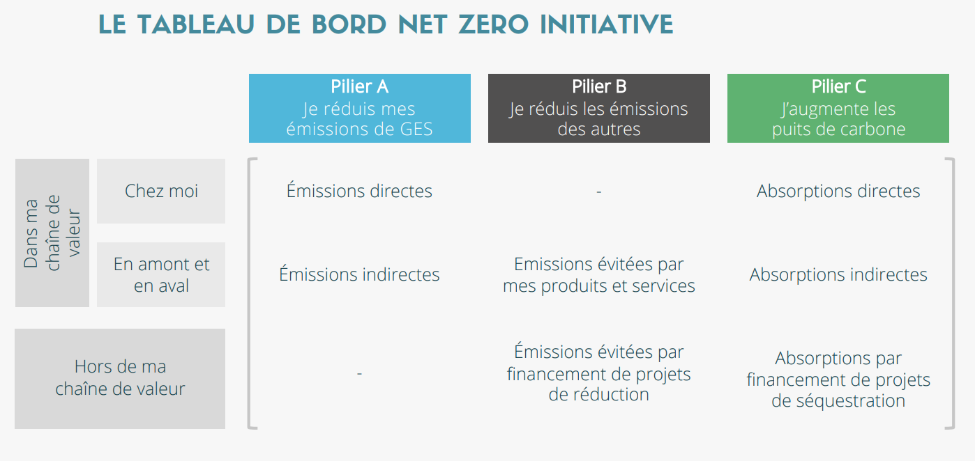 net zero